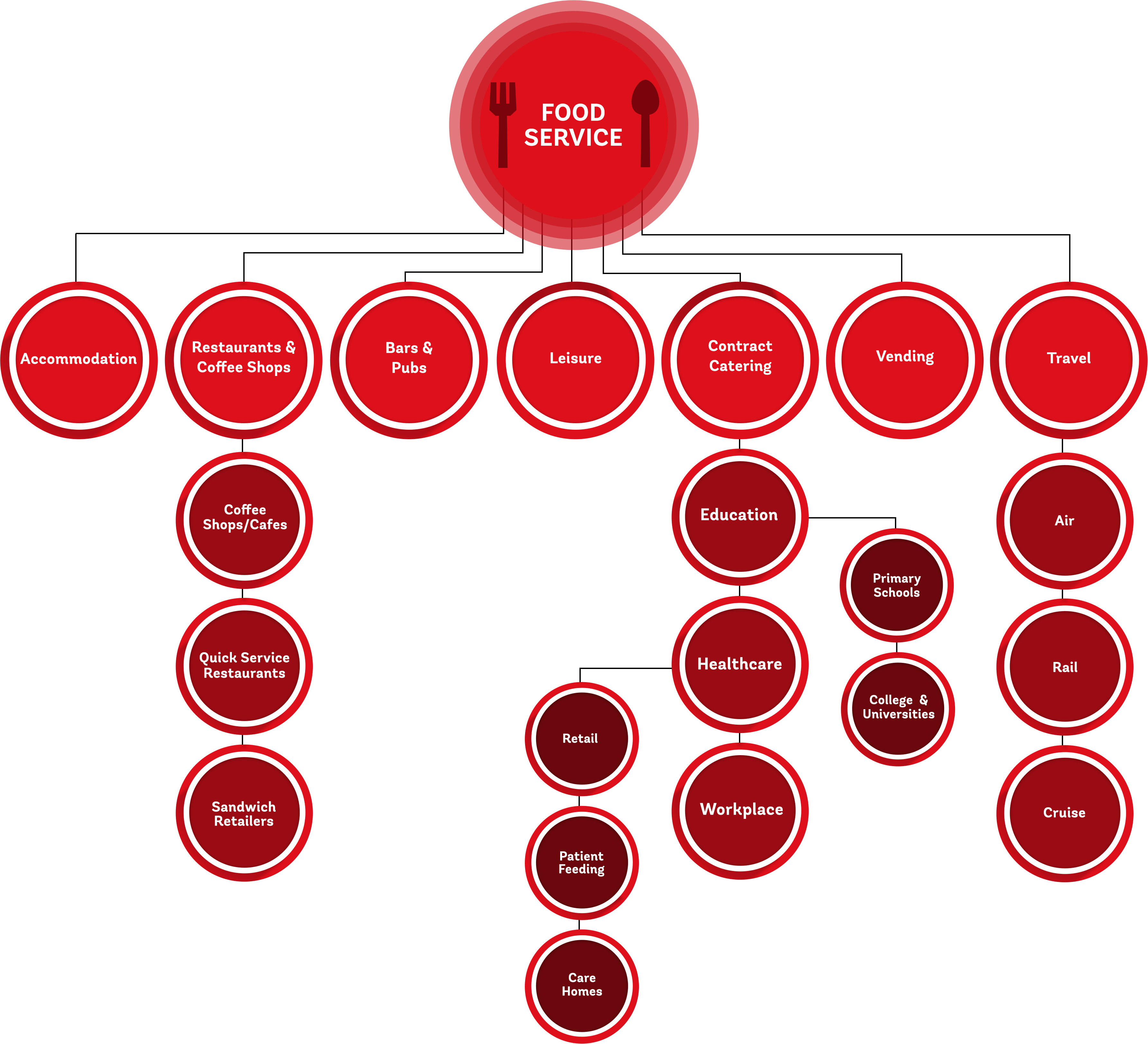 food service chart