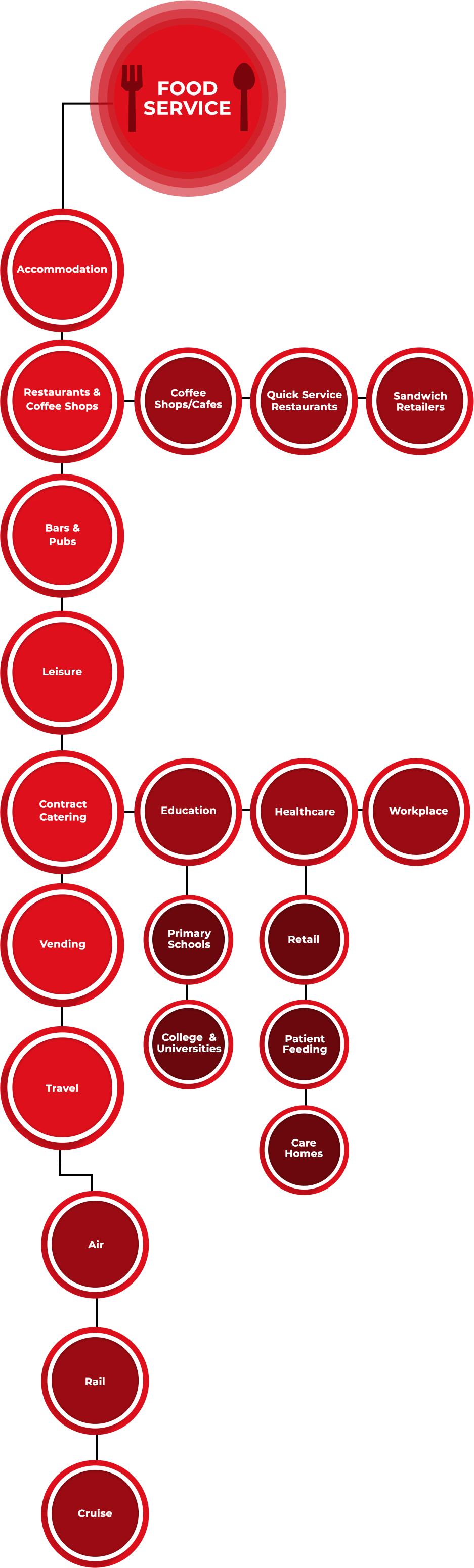 food service chart